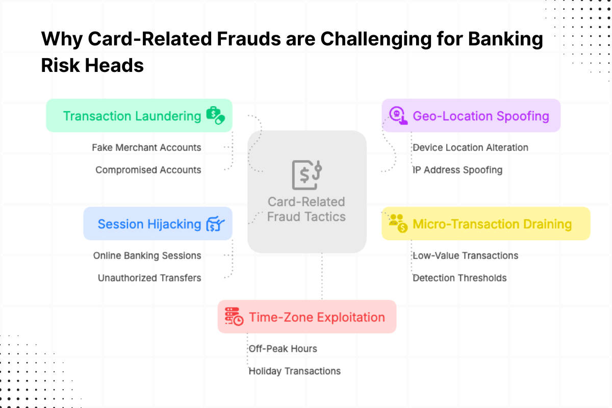 Card Fraud Analytics: AI-Powered Fraud Detection Strategy for Risk Heads