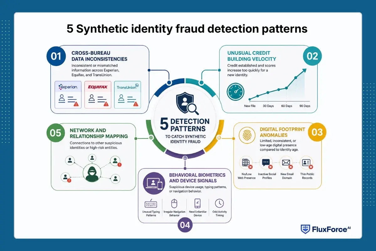Synthetic identity fraud: 5 detection patterns for 2026