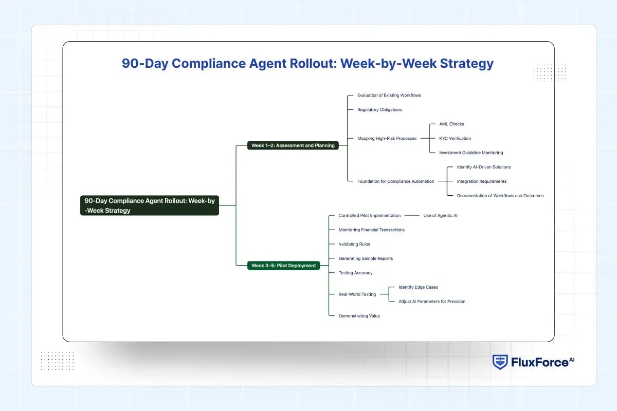 90-Day Compliance Agent Rollout_ Week-by-Week Strategy