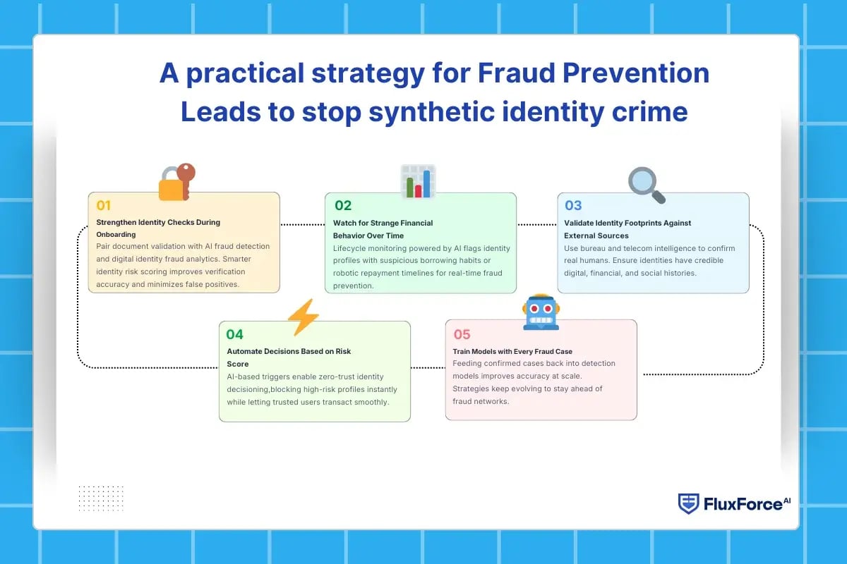 A practical strategy for Fraud Prevention Leads to stop synthetic identity crime