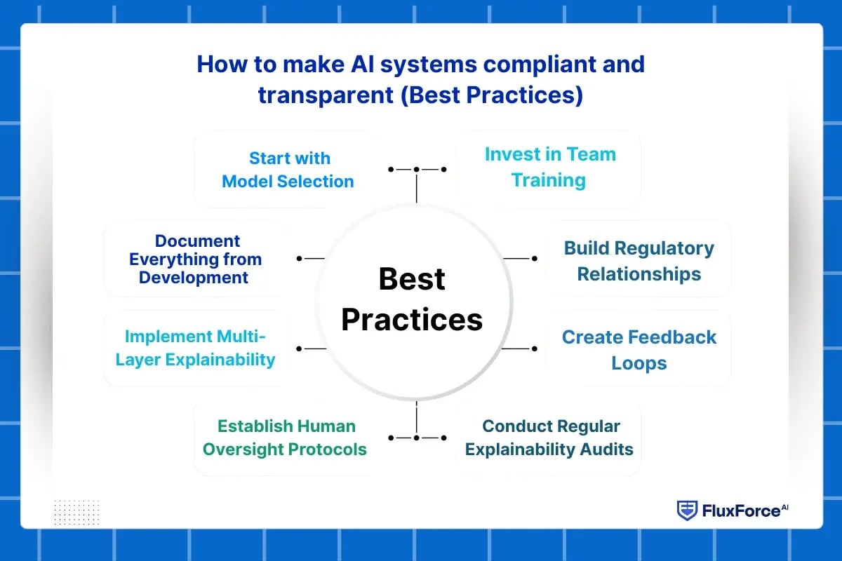 AI compliance automation