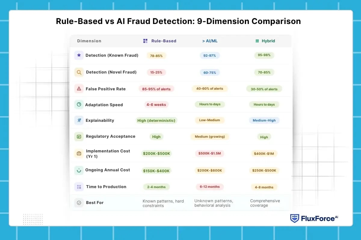 AI fraud detection comparison (2)