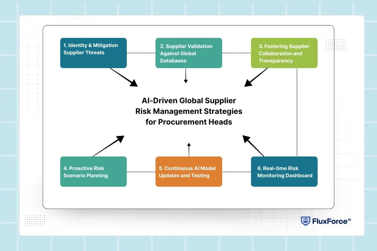 AI-Driven Global Supplier Risk Management Strategies for Procurement Heads