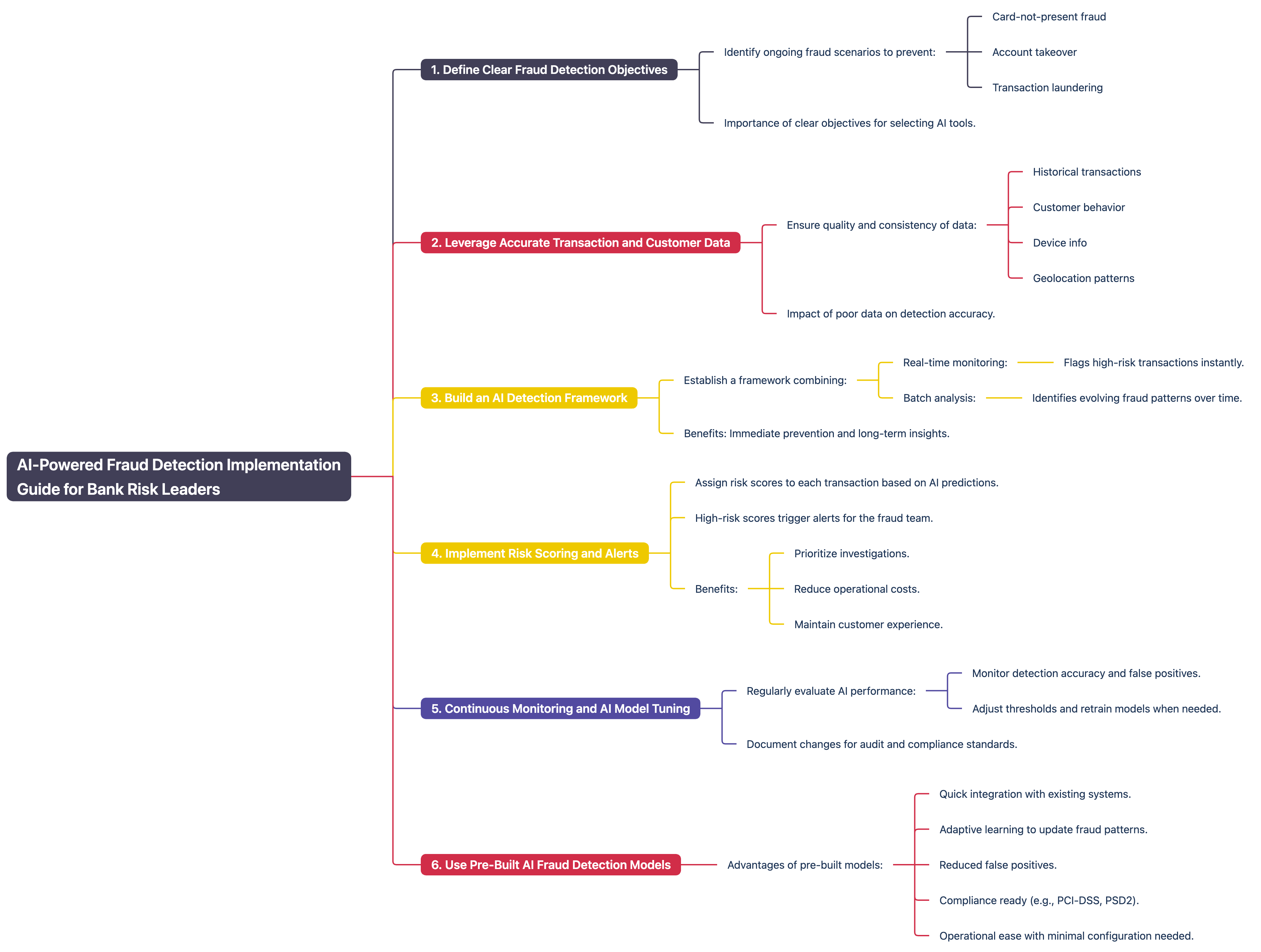 AI-Powered Fraud Detection Implementation Guide for Bank Risk Leaders