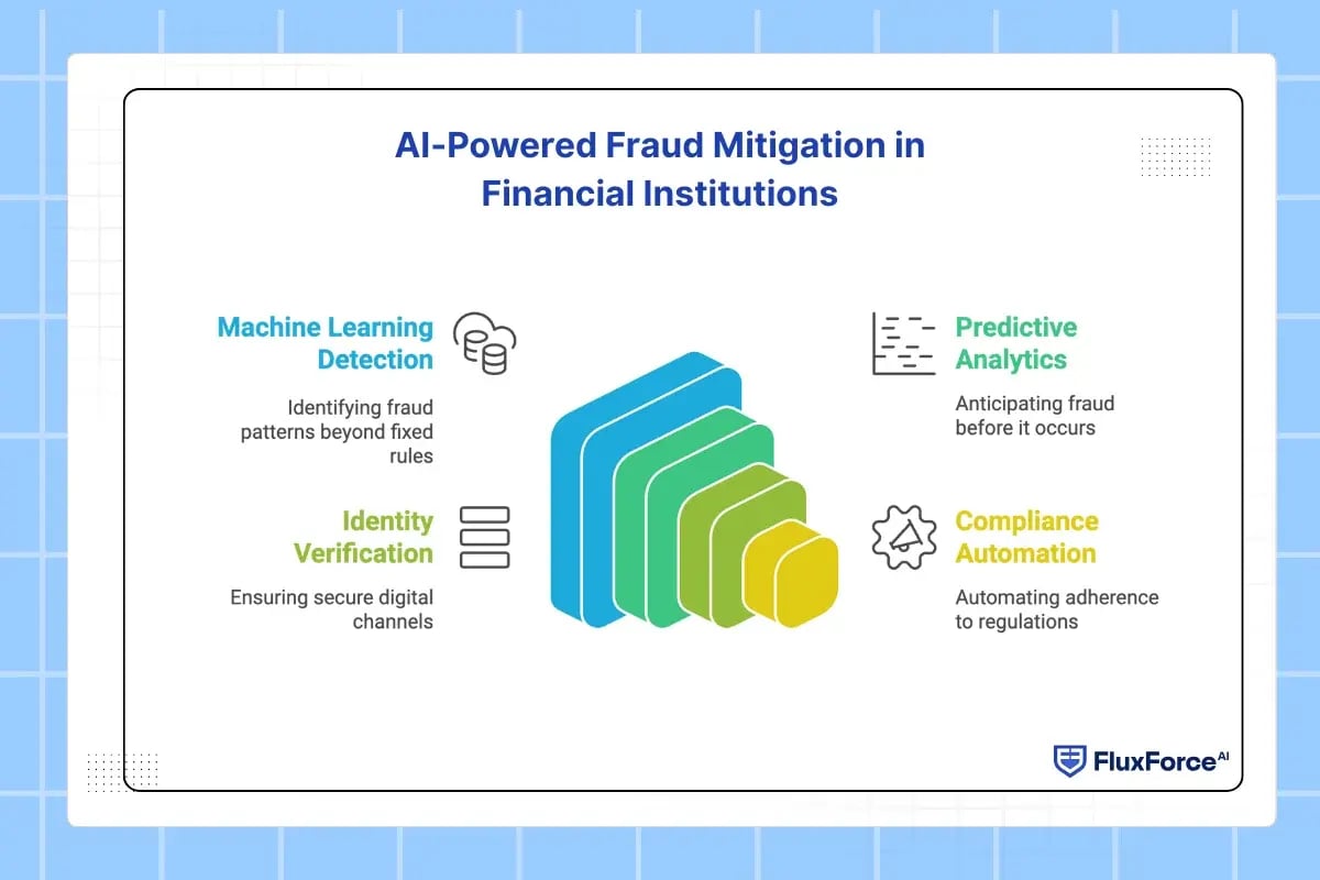 AI-Powered Fraud Mitigation in Financial Institutions
