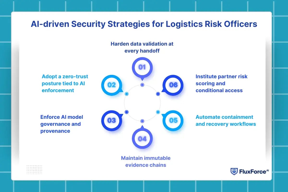 AI-driven Security Strategies for Logistics Risk Officers
