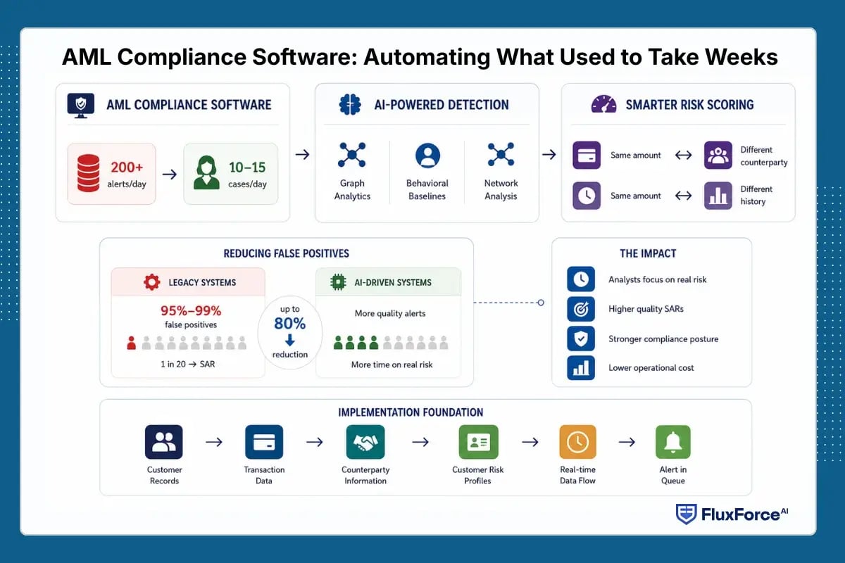 AML Compliance Software_ Automating What Used to Take Weeks