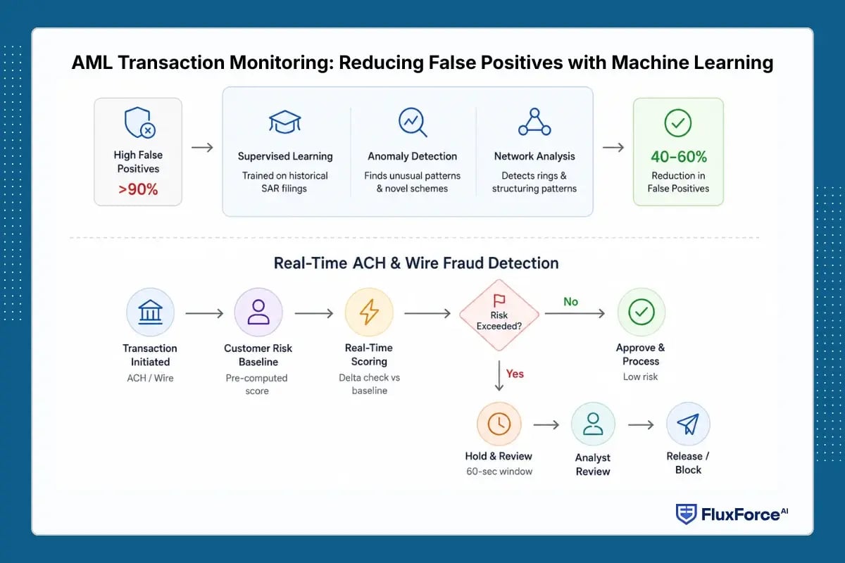 AML Transaction Monitoring_ Reducing False Positives with Machine Learning