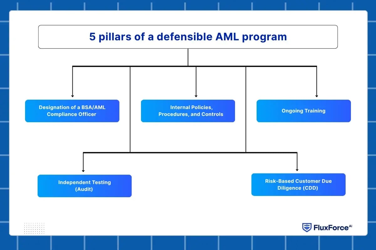 AML compliance fintech 2026