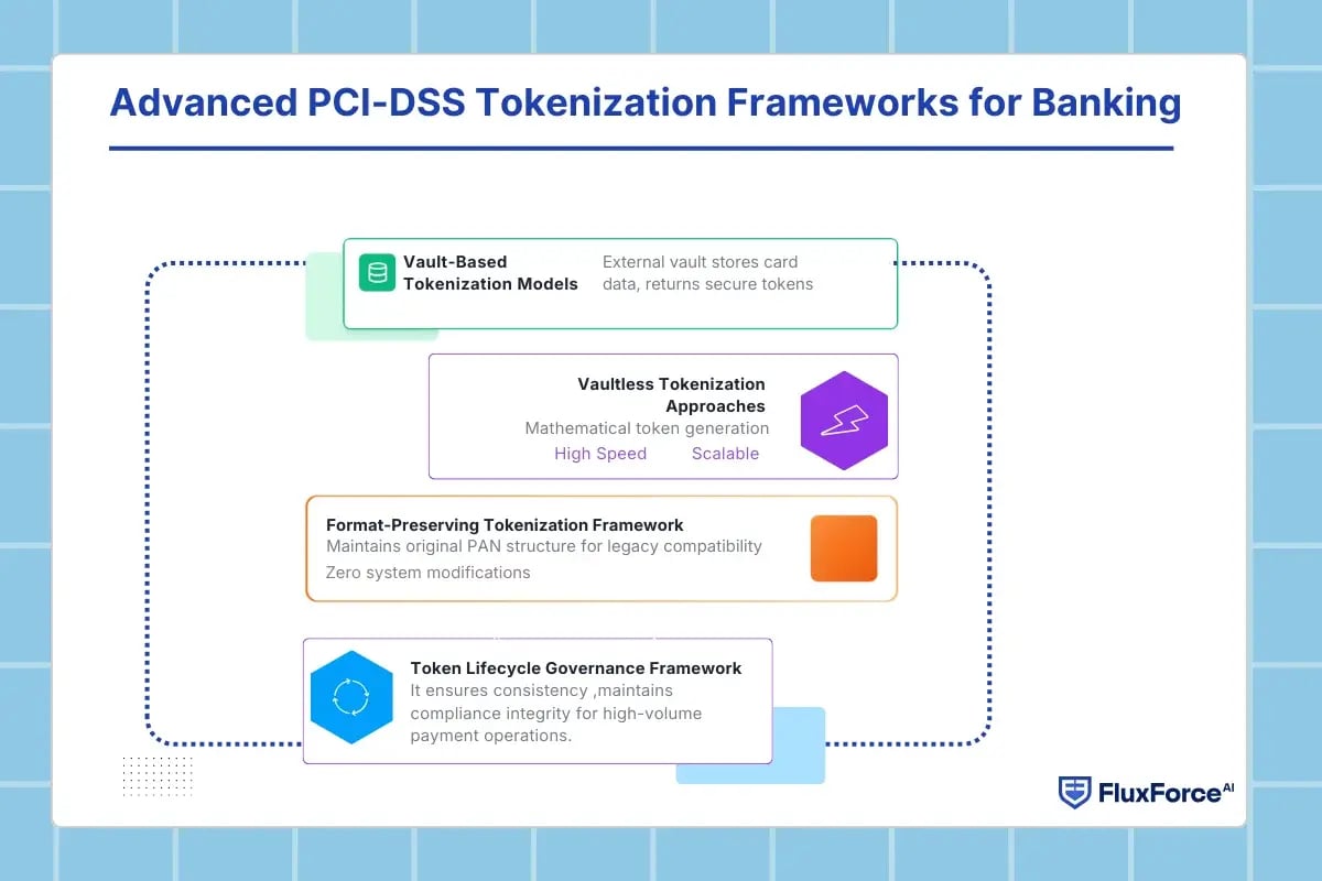 Advanced PCI-DSS Tokenization Frameworks for Banking