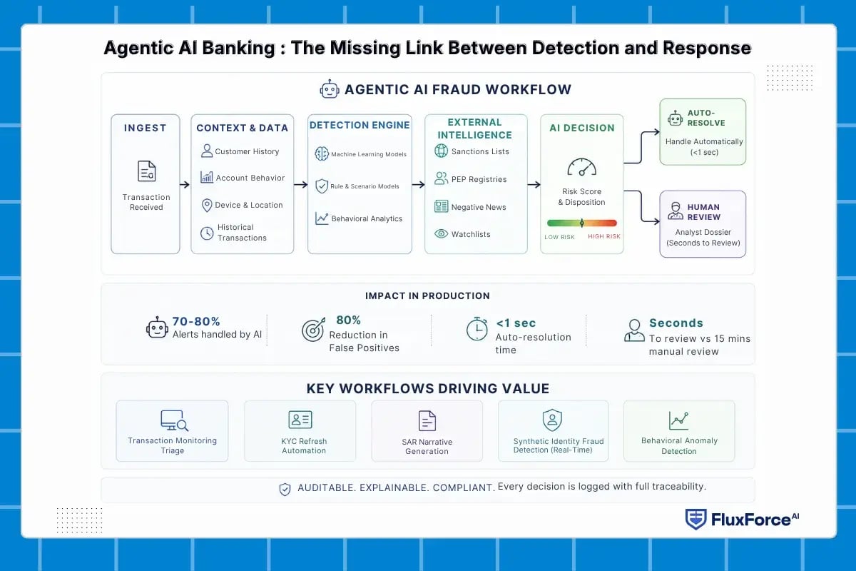 Agentic AI Banking_ The Missing Link Between Detection and Response