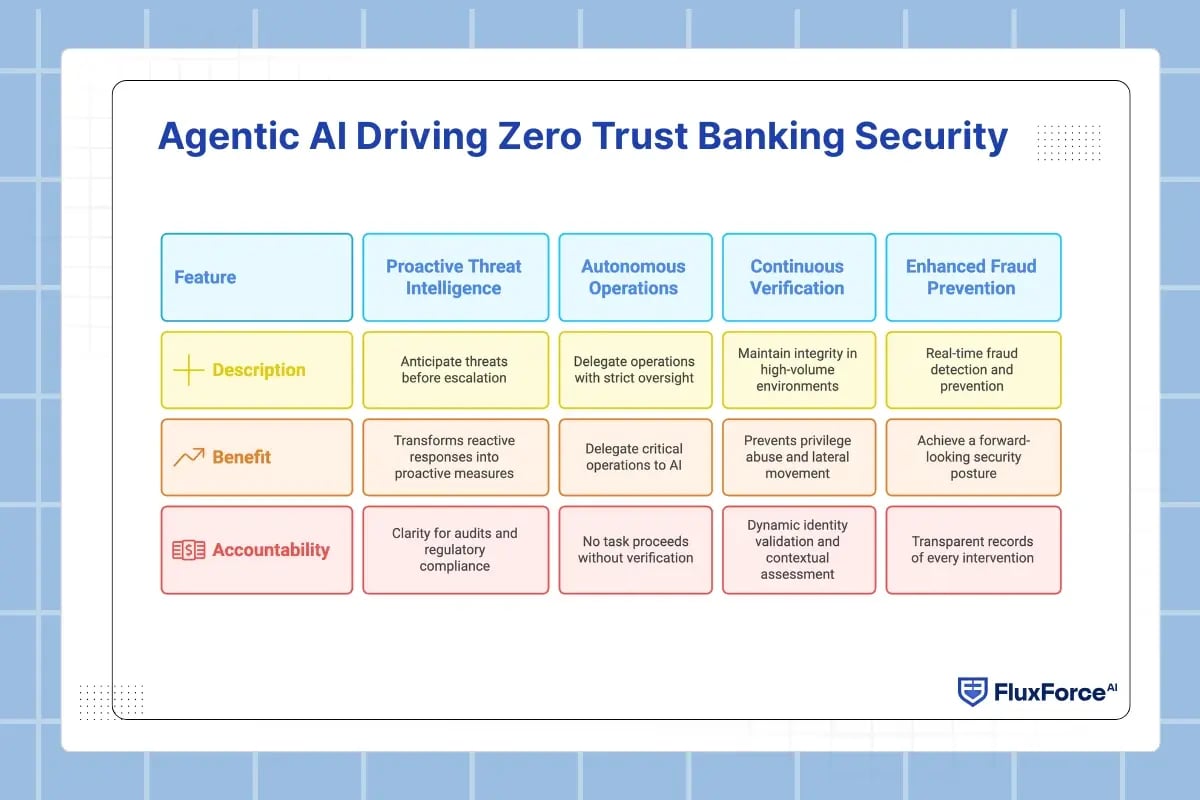 Agentic AI Driving Zero Trust Banking Security