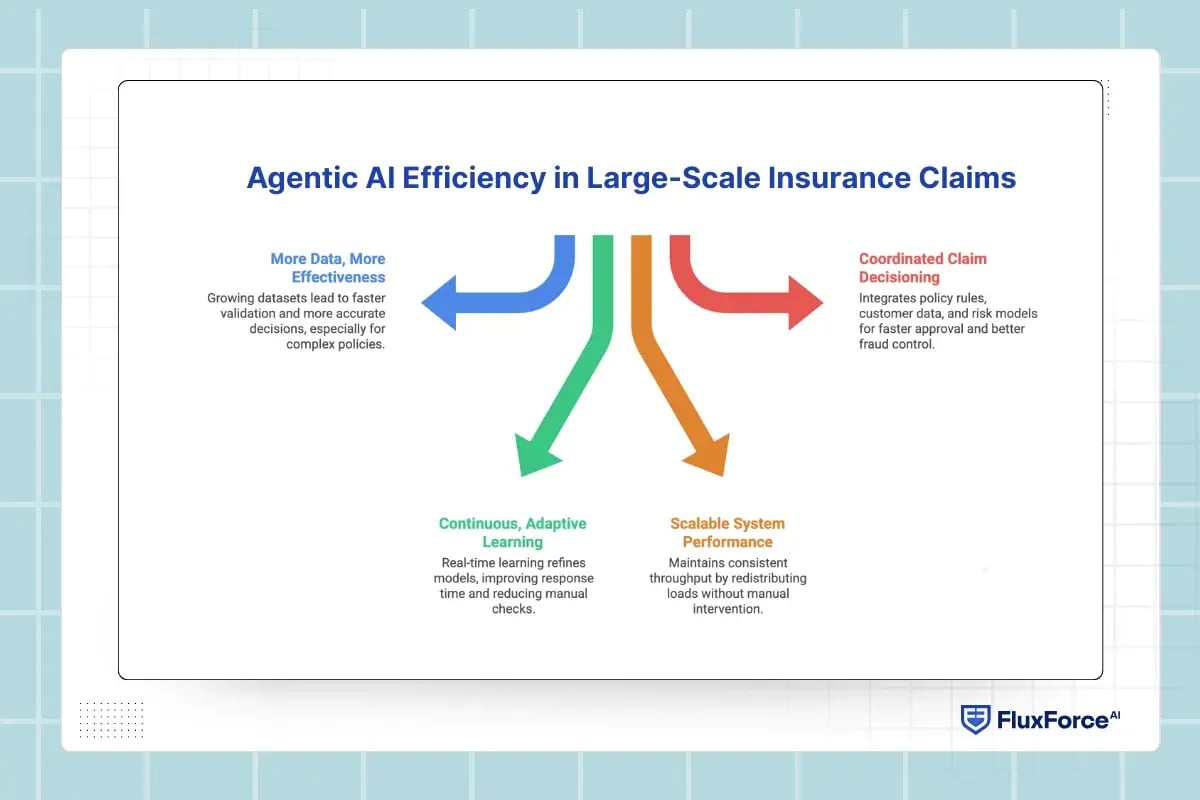 Agentic AI Efficiency in Large-Scale Insurance Claims