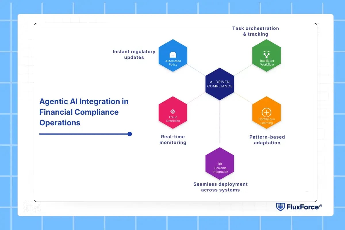 Agentic AI Integration in Financial Compliance Operations