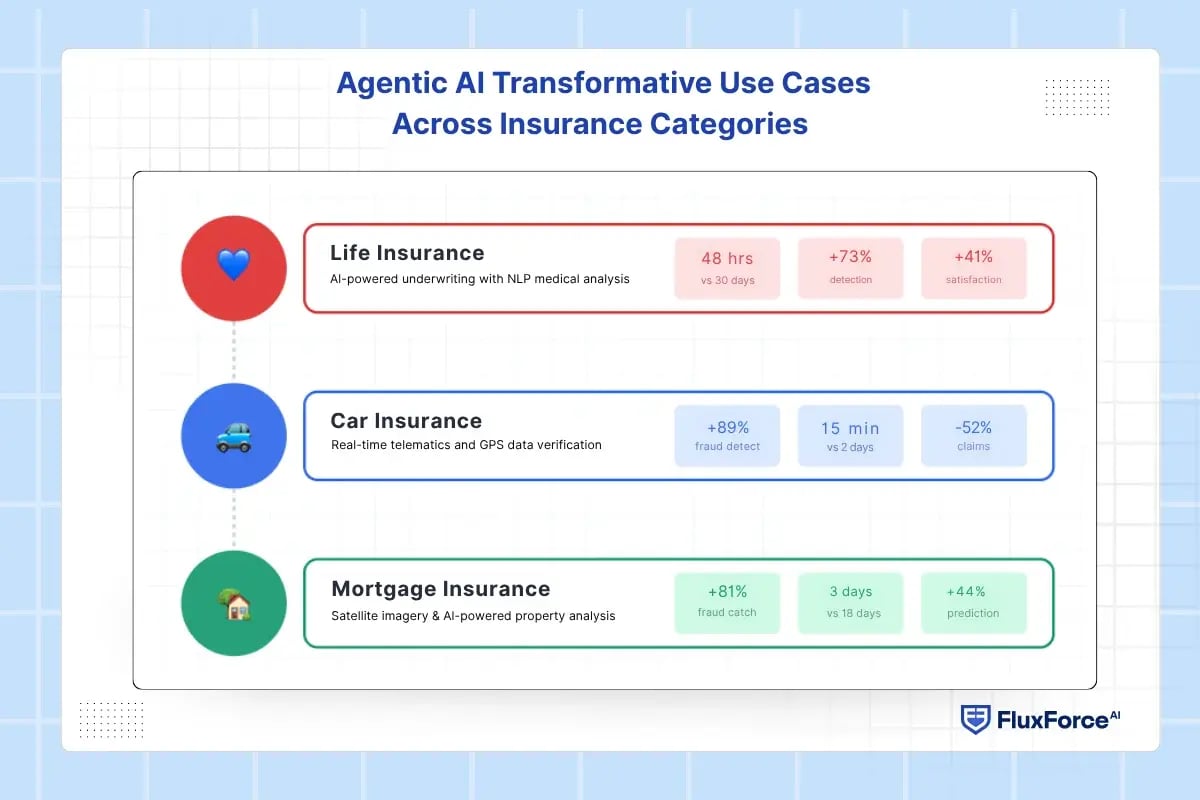 Agentic AI Transformative Use Cases Across Insurance Categories