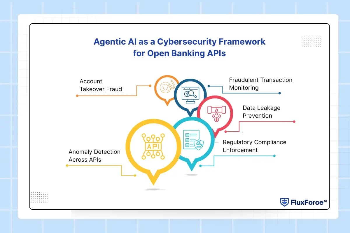 Agentic AI as a Cybersecurity Framework for Open Banking APIs