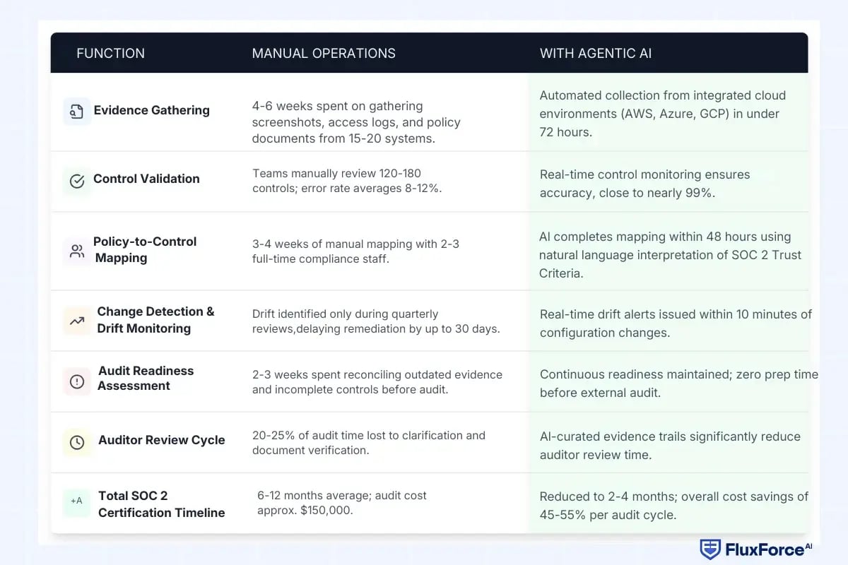 Agentic AI capabilities in reducing manual work in SOC 2 audits
