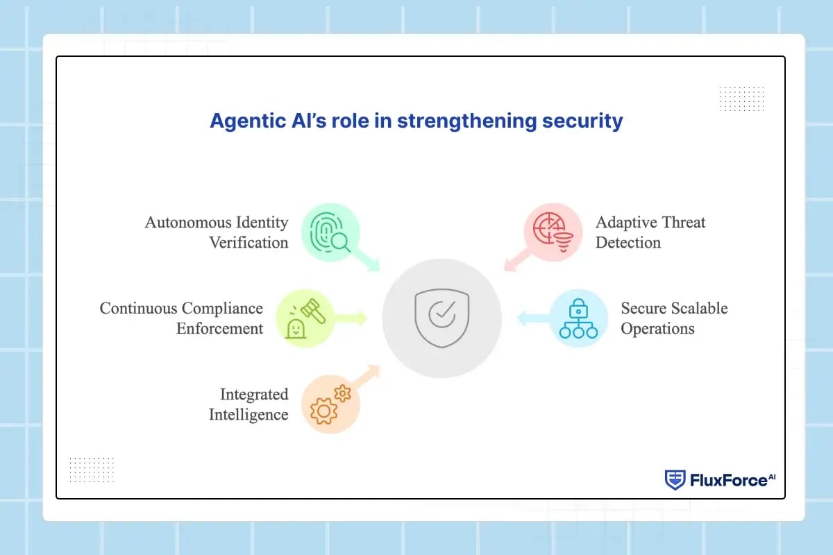 Agentic AI’s role in strengthening security