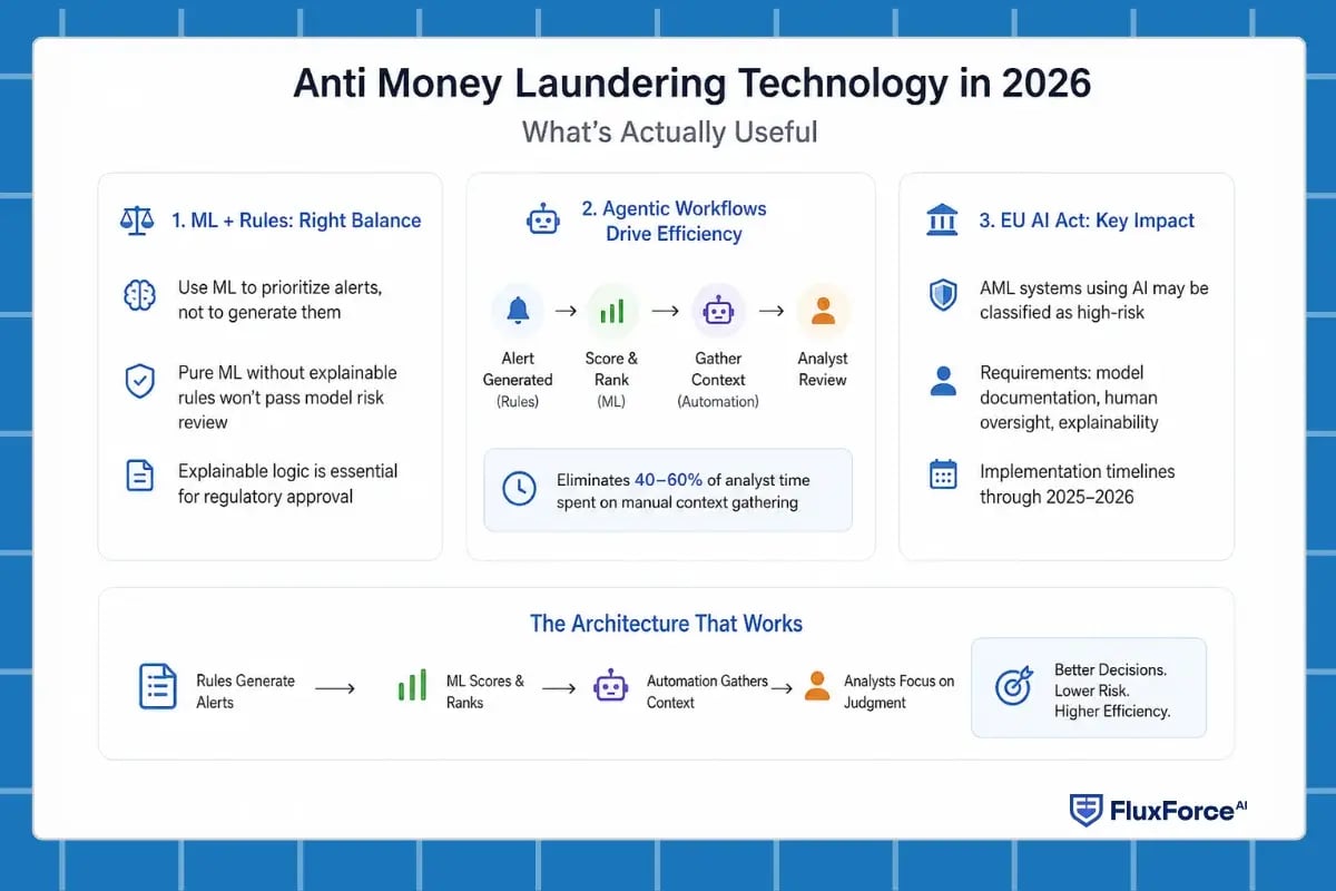 Anti Money Laundering Technology in 2026_ Whats Actually Useful