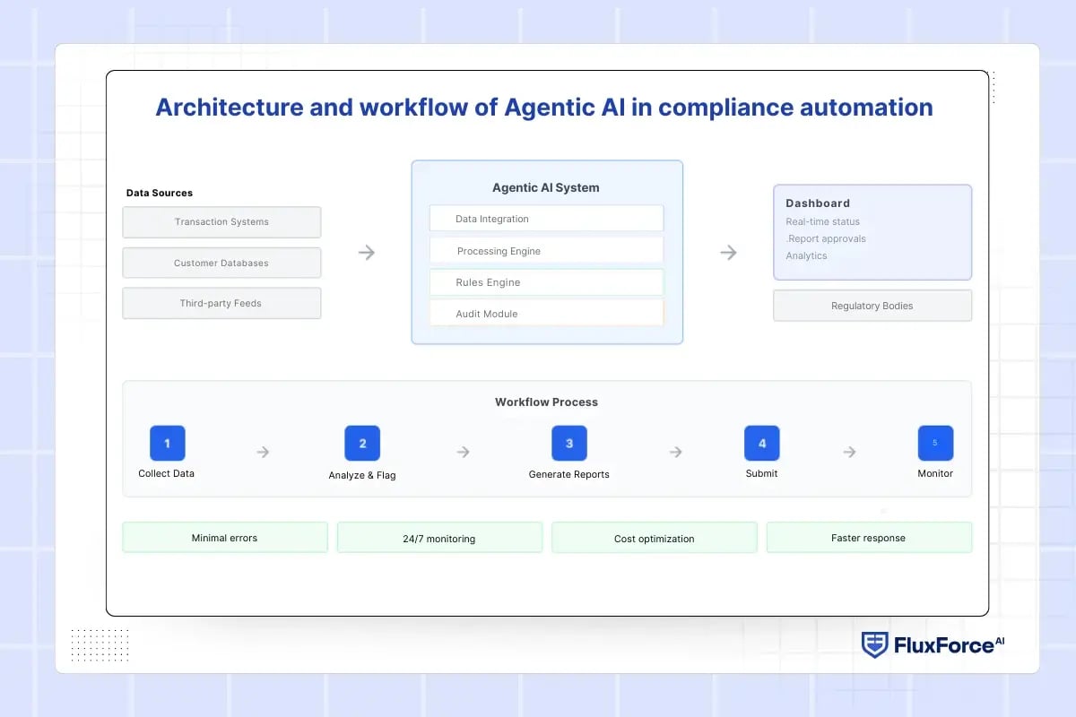 Architecture and workflow of Agentic AI in compliance automation agentic AI for fintech scale and resilience