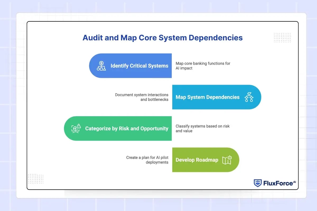 Audit and Map Core System Dependencies