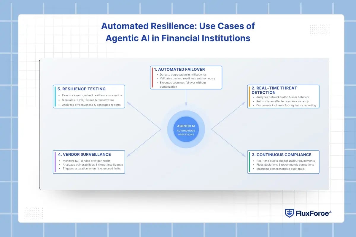 Automated Resilience_ Use Cases of Agentic AI in Financial Institutions