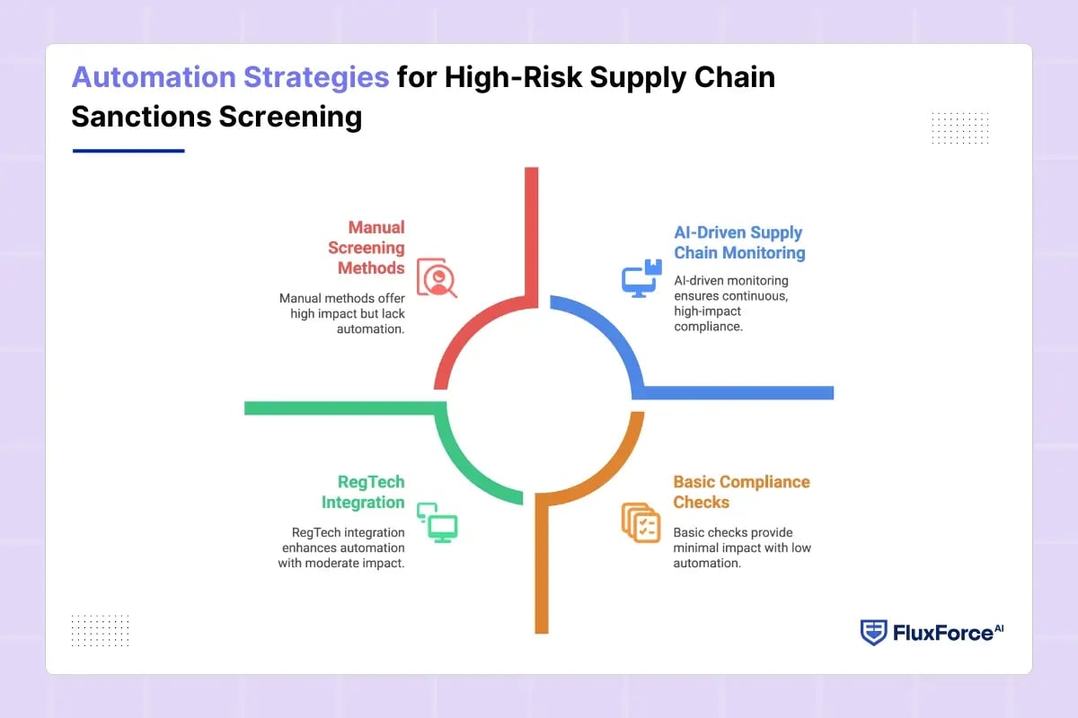 Automation Strategies for High-Risk Supply Chain Sanctions Screening