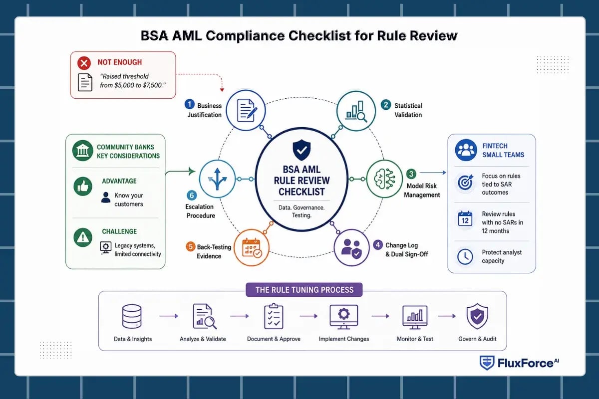 BSA AML Compliance Checklist for Rule Review