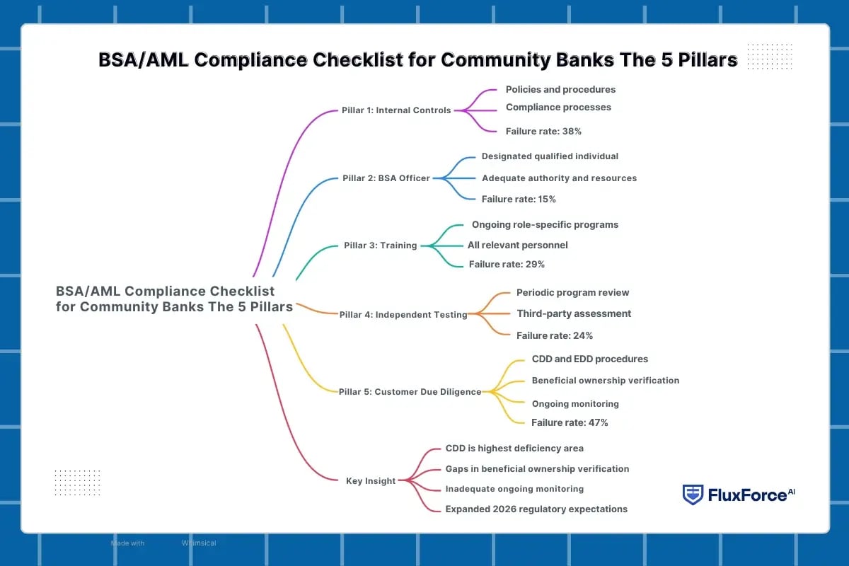 BSA_AML Compliance Checklist for Community Banks The 5 Pillars