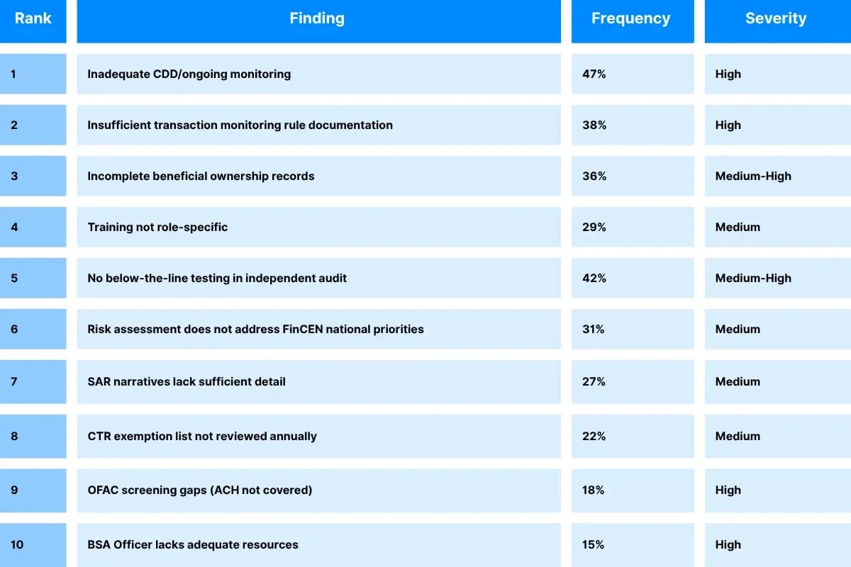 BSA_AML Examination Findings_ What Community Banks Get Wrong