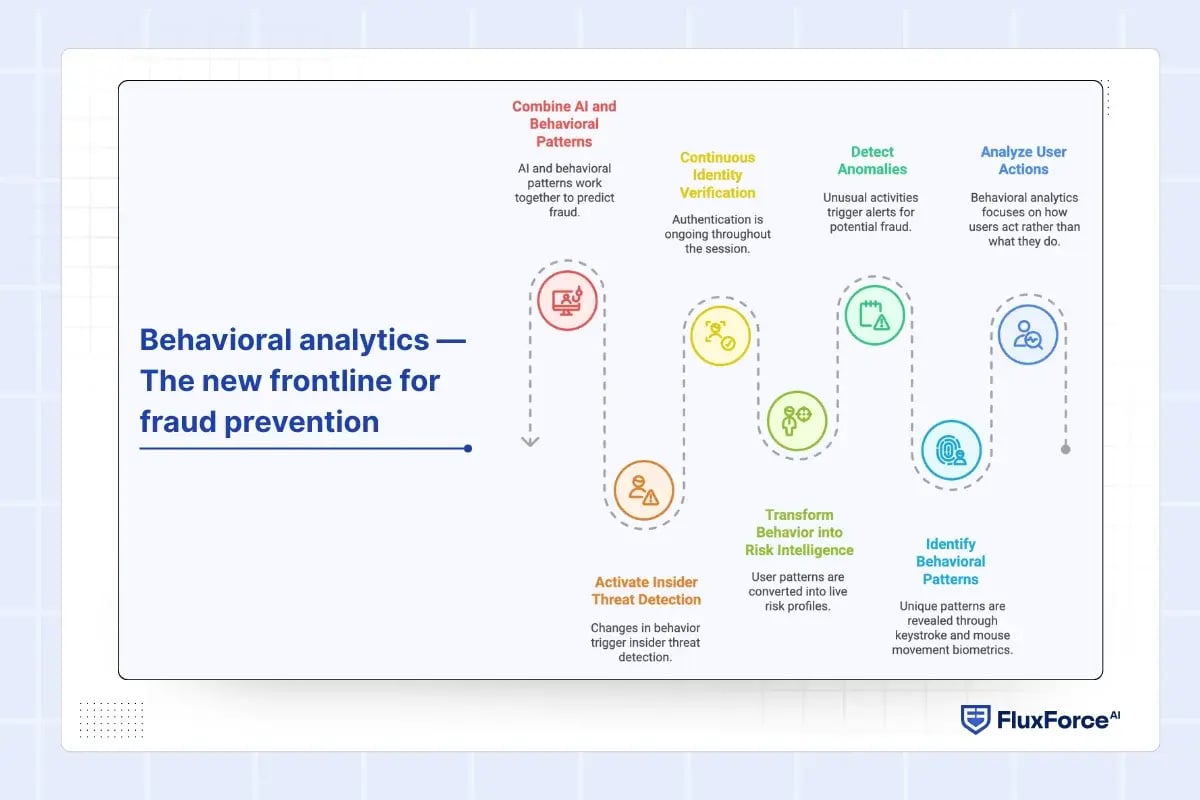 Behavioral analytics — The new frontline for fraud prevention