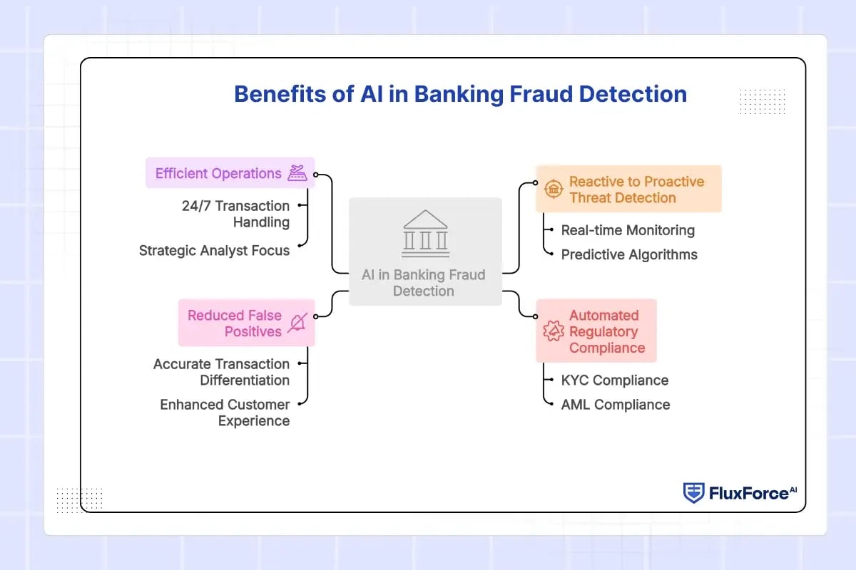 Benefits of AI in Banking Fraud Detection    