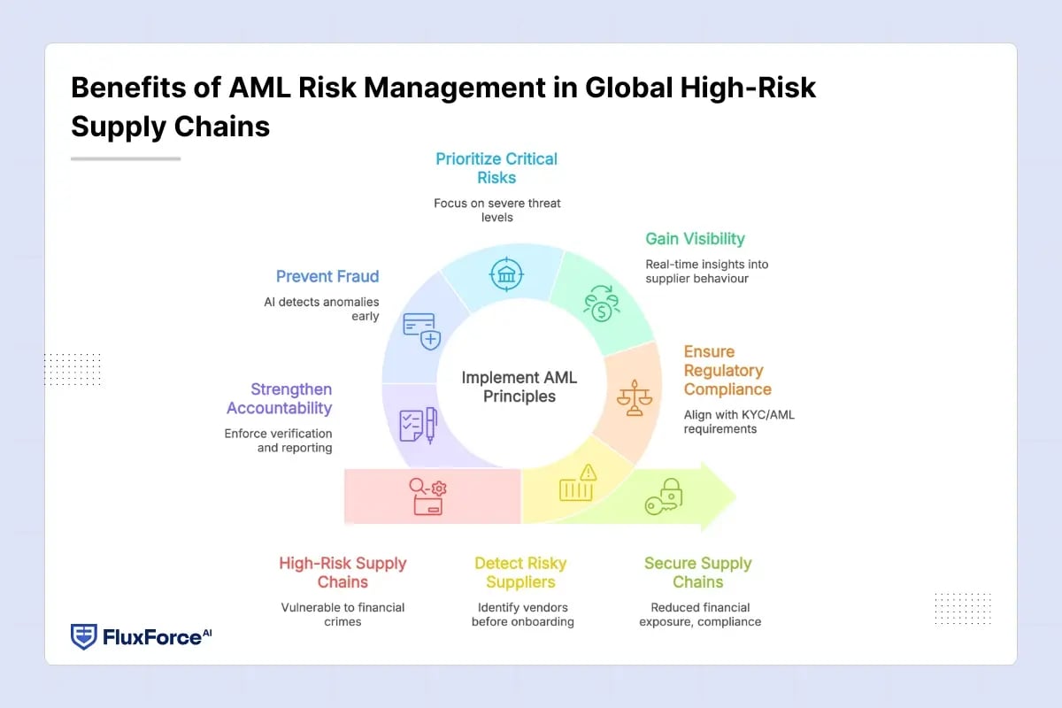 Benefits of AML Risk Management in Global High-Risk Supply Chains