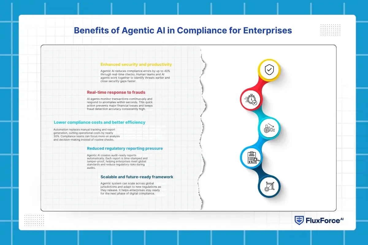 Benefits of Agentic AI in Compliance for Enterprises
