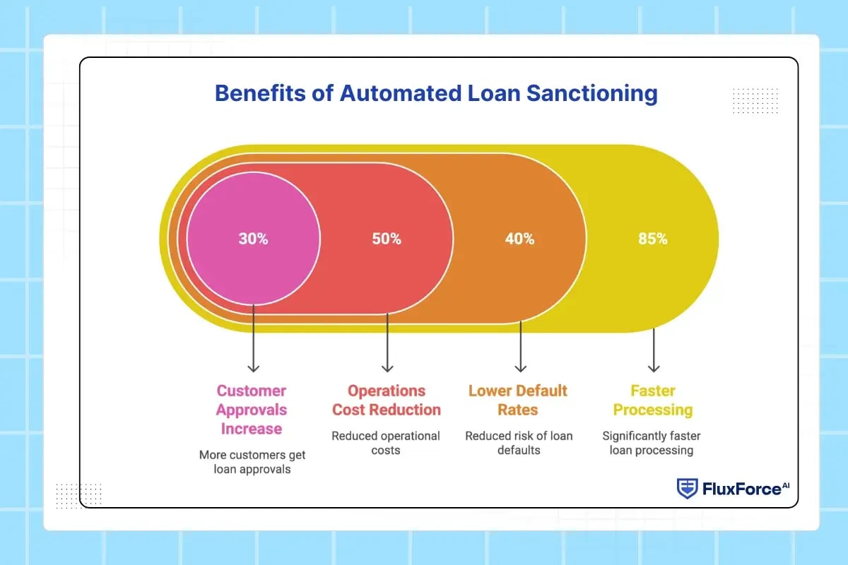 Benefits of Automated Loan Sanctioning