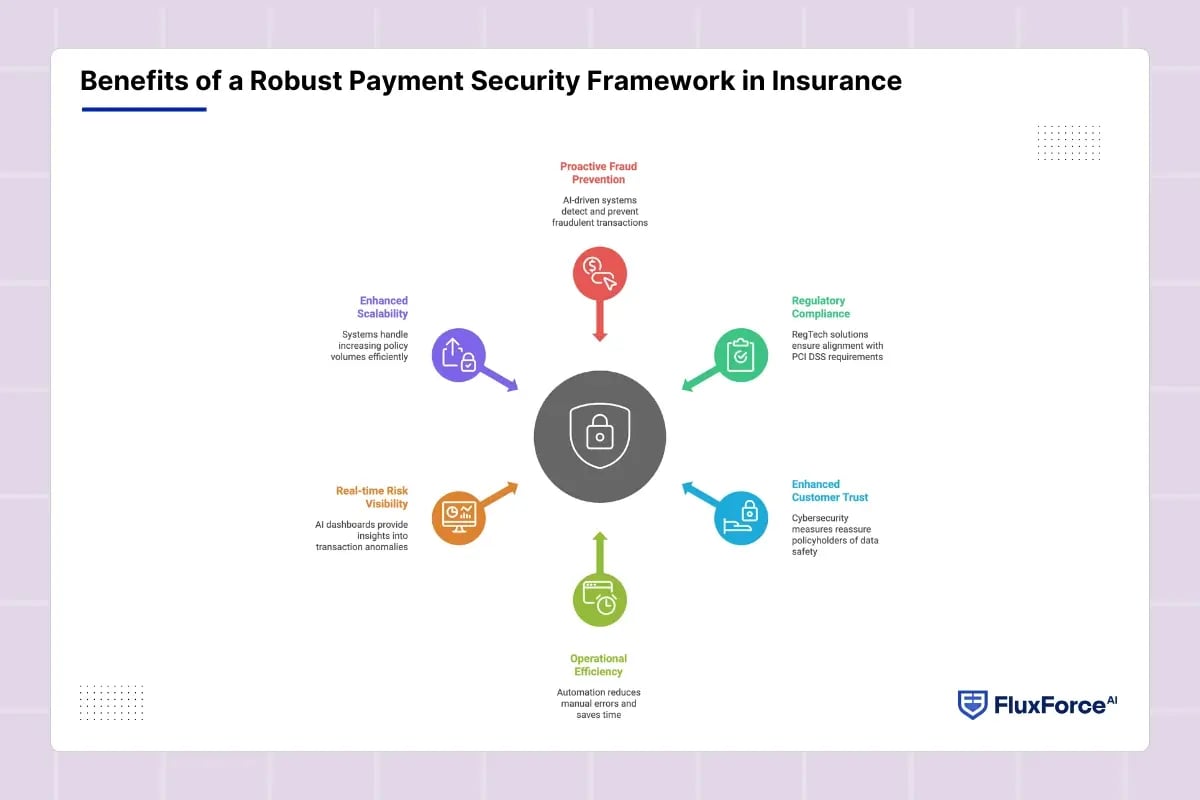 Benefits of a Robust Payment Security Framework in Insurance