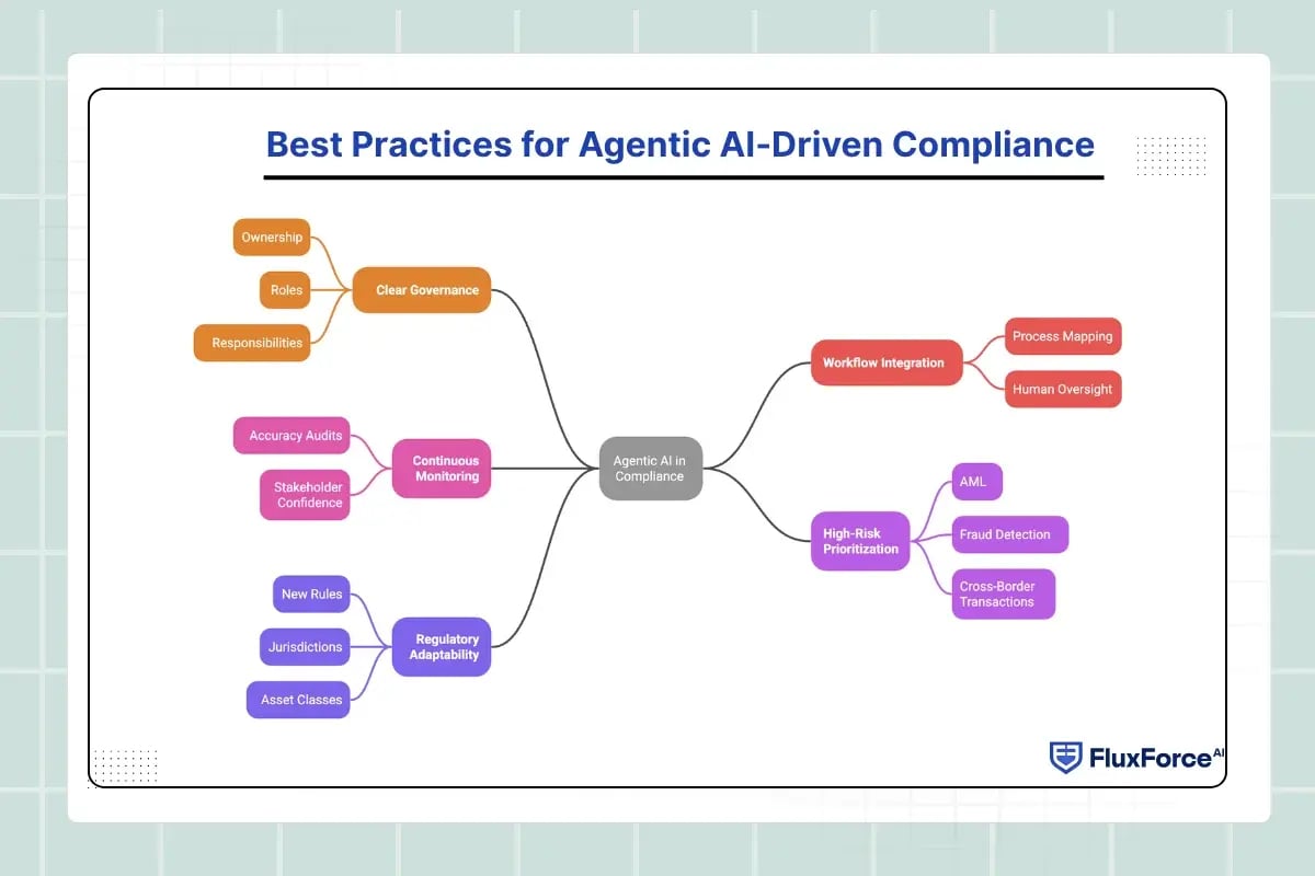 Best Practices for Agentic AI-Driven Compliance