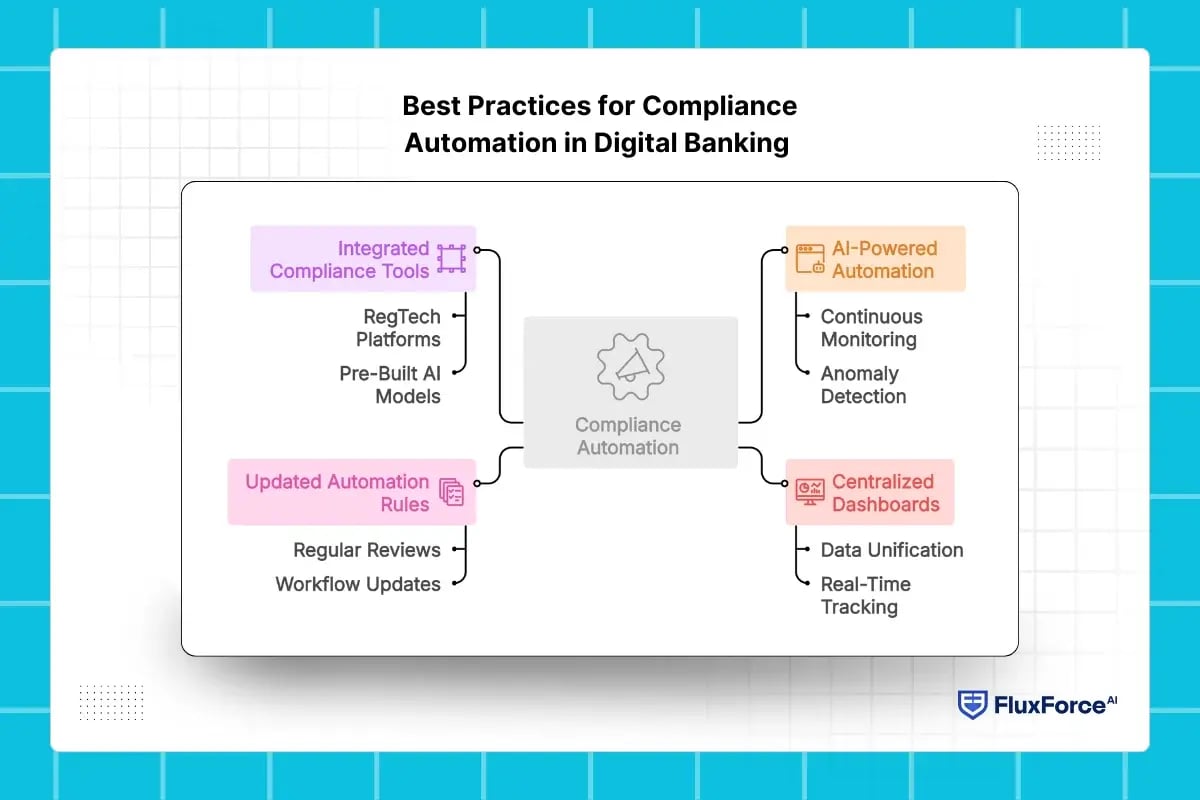 Best Practices for Compliance Automation in Digital Banking