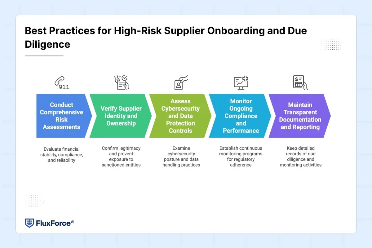 Best Practices for High-Risk Supplier Onboarding and Due Diligence