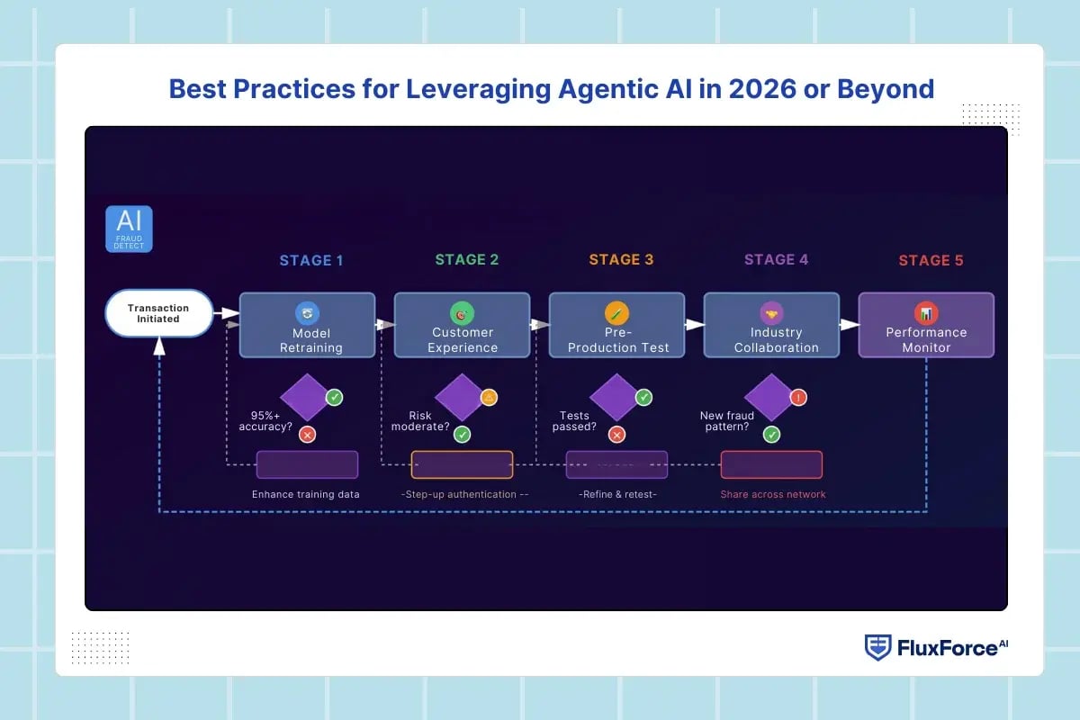 Best Practices for Leveraging Agentic AI in 2026 or Beyond