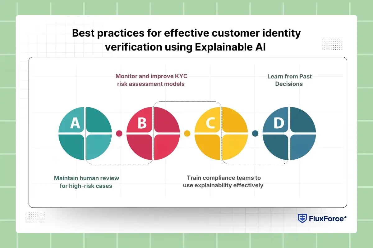 Best practices for effective customer identity verification using Explainable AI