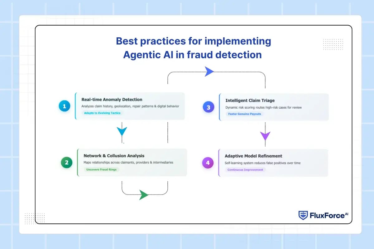 Best practices for implementing Agentic AI in fraud detection
