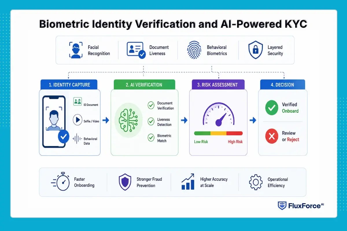 Biometric Identity Verification and AI-Powered KYC