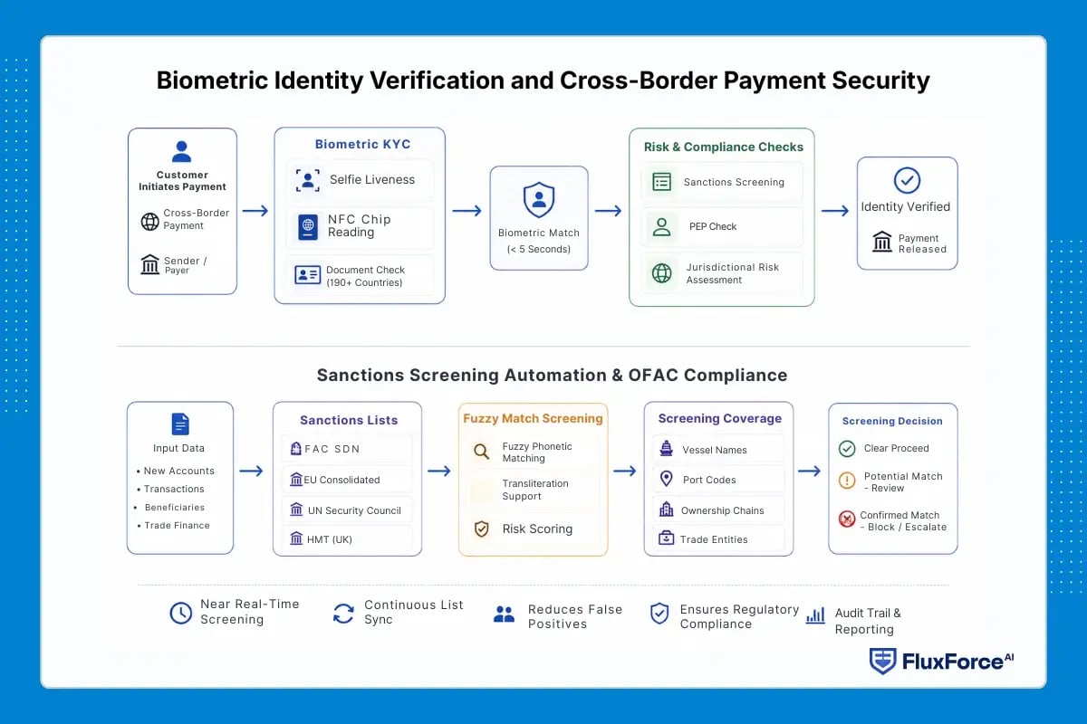 Biometric Identity Verification and Cross-Border Payment Security