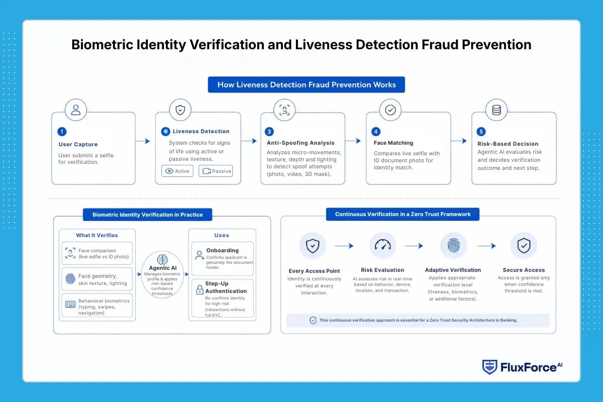 Biometric Identity Verification and Liveness Detection Fraud Prevention