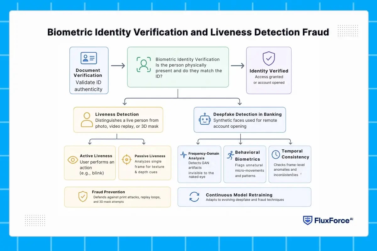 Biometric Identity Verification and Liveness Detection Fraud