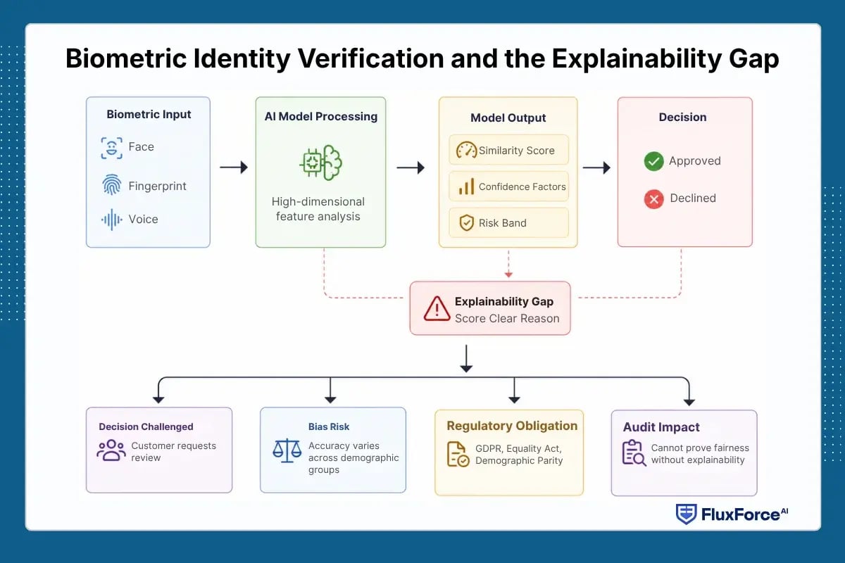 Biometric Identity Verification and the Explainability Gap