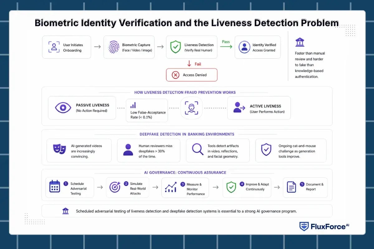 Biometric Identity Verification and the Liveness Detection Problem