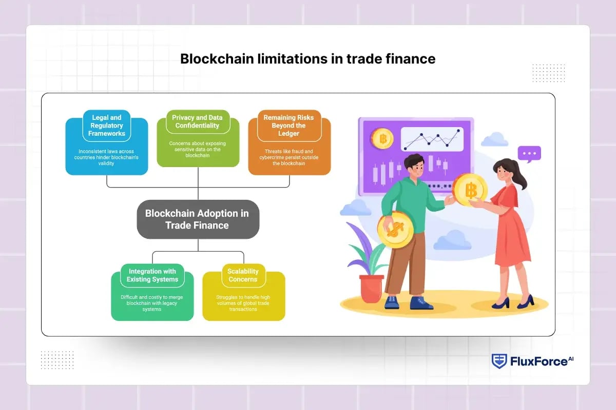 Blockchain limitations in trade finance