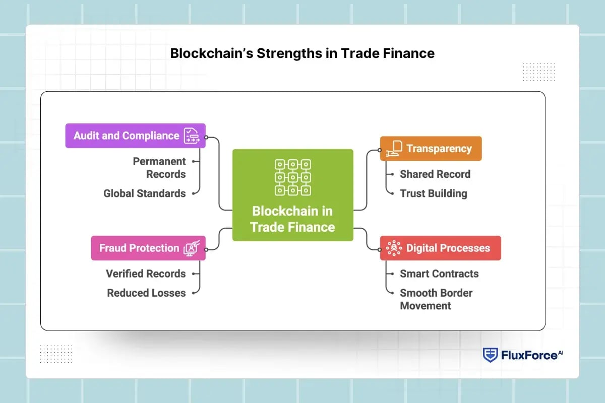 Blockchain’s Strengths in Trade Finance